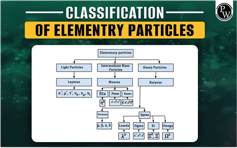 Introduction To Elementary Particles Highlights