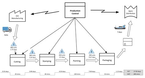 MAP Example Of A Value Stream Map