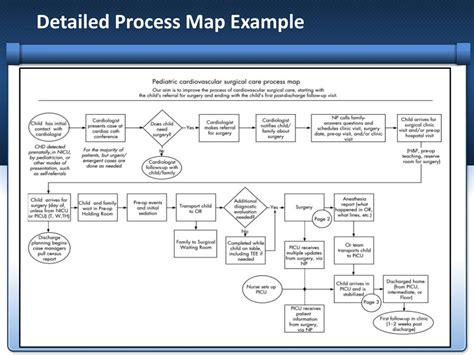 Process Map