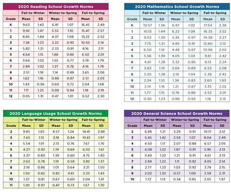 MAP Test Scores Chart