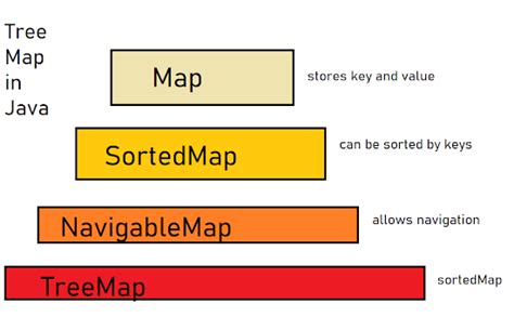 Introduction to MAP Sort A Map In Java