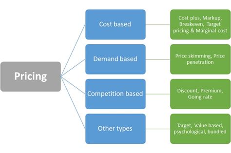 Introduction to Pricing Strategy pricing strategy