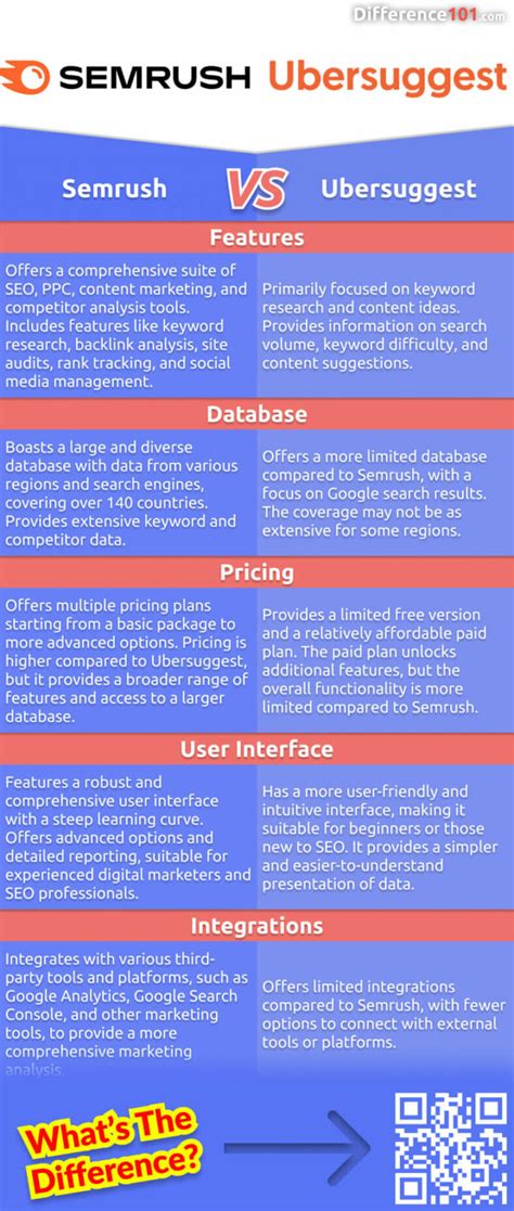 Introduction to Semrush and Ubersuggest