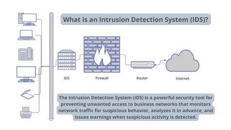 Intrusion detection system identifying and responding to security threats