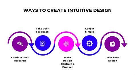 Intuitive Design