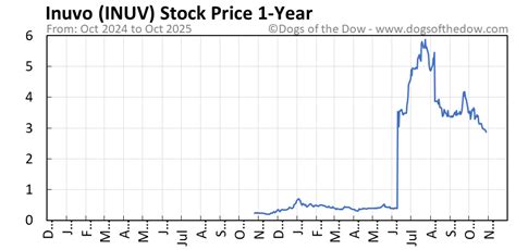 Inuv Stock Forecast