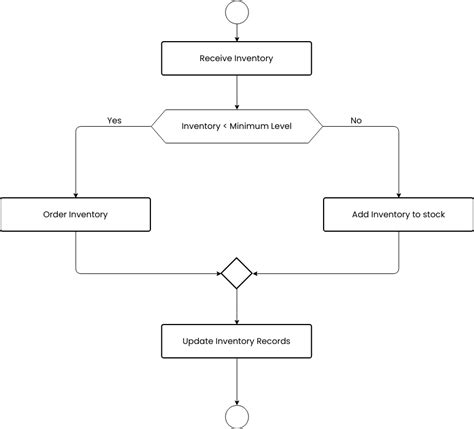Inventory Flow Chart