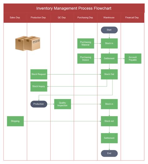 Inventory Flow Chart Templates - SCIENCE EDUCATION