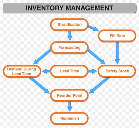 Inventory Management Process Flow Chart