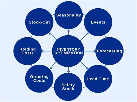 Inventory optimization in manufacturing