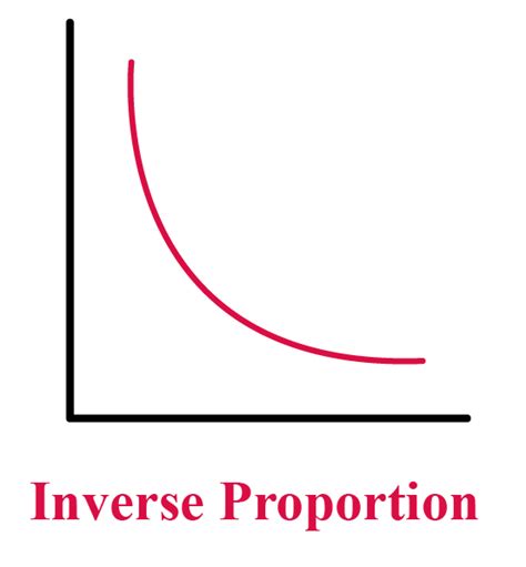 Proportion Graph