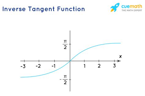 Inverse Tangent Function