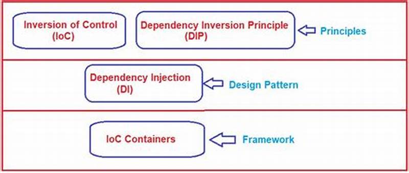 Inversion Of Control Design Pattern