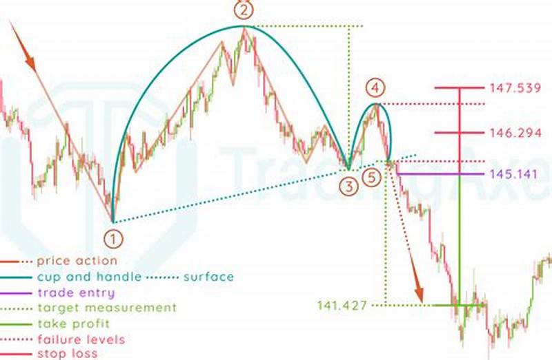 Inverted Cup And Handle Pattern Target