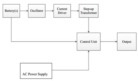 Inverter Block Diagram