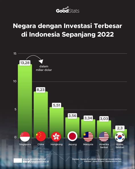 Indonesia Masih Favorit Investor Asing Infografik Katadata.co.id