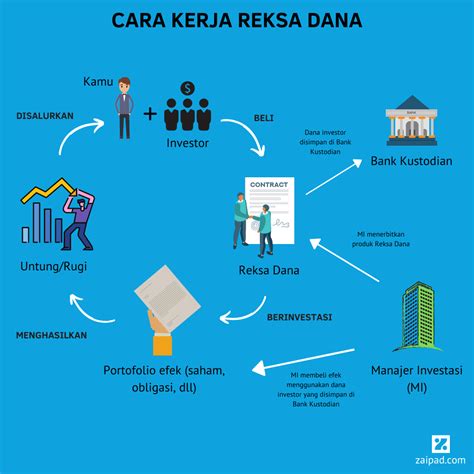 4 Macam Investasi Reksadana Yang Perlu Kamu Ketahui Blog OY! Indonesia