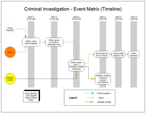 Investigation Timeline Template
