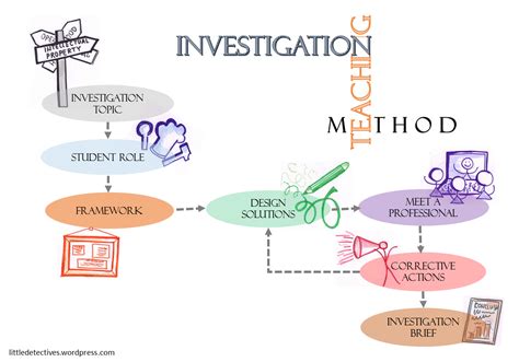 Investigation Teaching Method