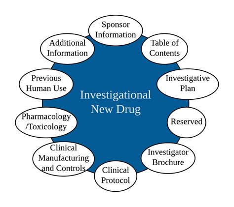 Investigationa   l New Drug Application Sections