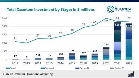 Investing in Quantum Computing