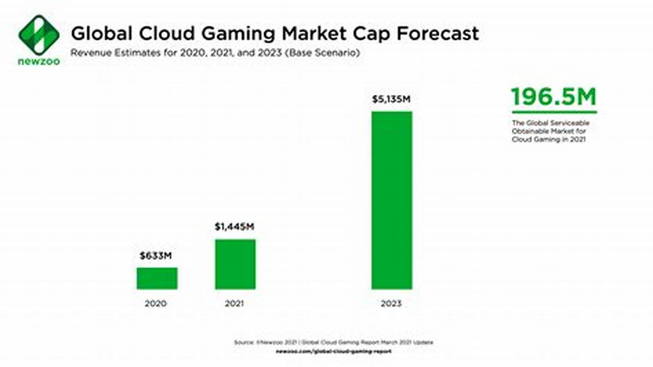 Investment In Gaming, TRENDS