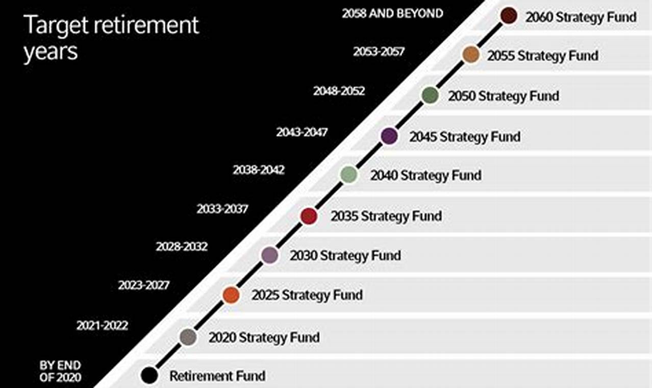 Investment options for target-date retirement funds