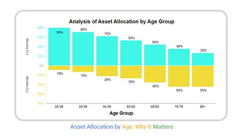 Investment Chart By Age