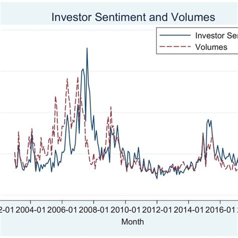 Investor Sentiment and Market Volatility