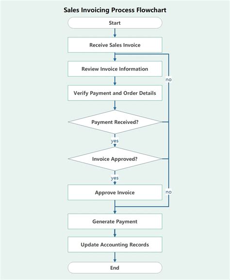 Invoice Payment Process Flow Chart