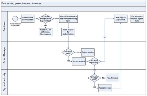 Invoice Processing Flowchart