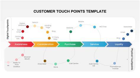 Invoice touchpoints