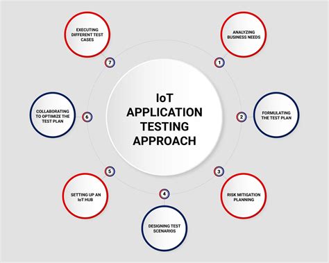 IoT Testing In The Process