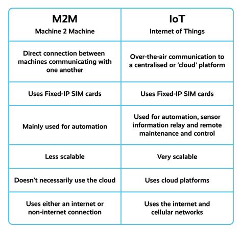 IoT and M2M on Phone Number Usage