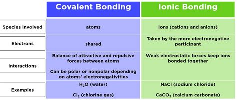 Ionic vs Covalent Compounds