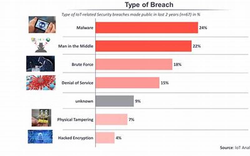 Iot Breaches