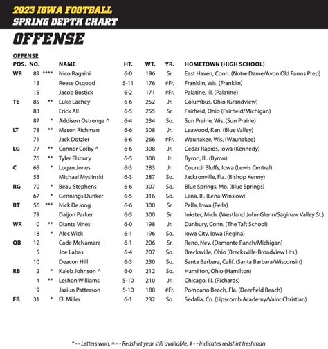 Iowa Hawkeyes Qb Depth Chart