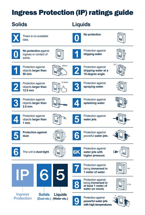 Understanding Ip Rating Chart: A Comprehensive Guide