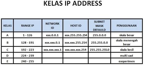 Ip Address 126.46 5.6 Termasuk Dalam Ip Address Kelas
