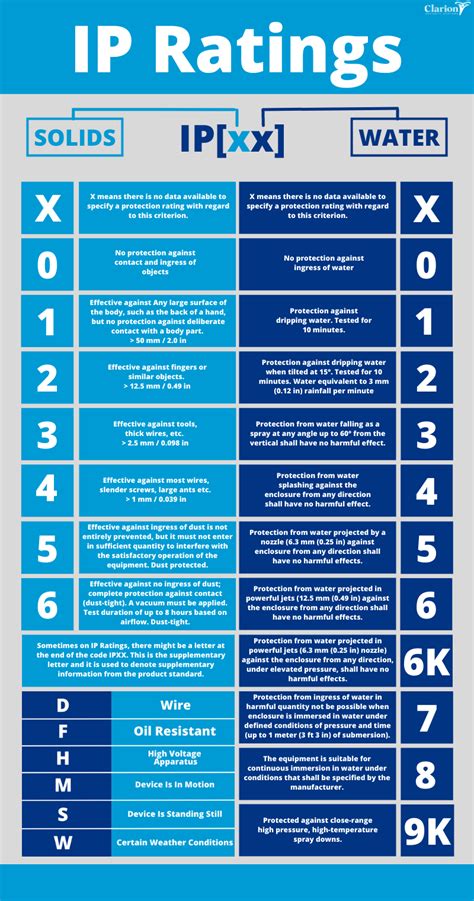 Ip Protection Rating Chart
