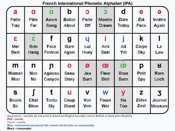 Ipa Chart For French