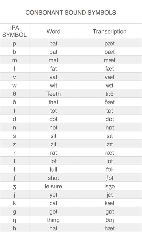 Ipa Consonant Chart With Examples