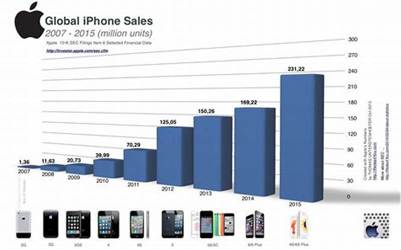 Iphone Sales