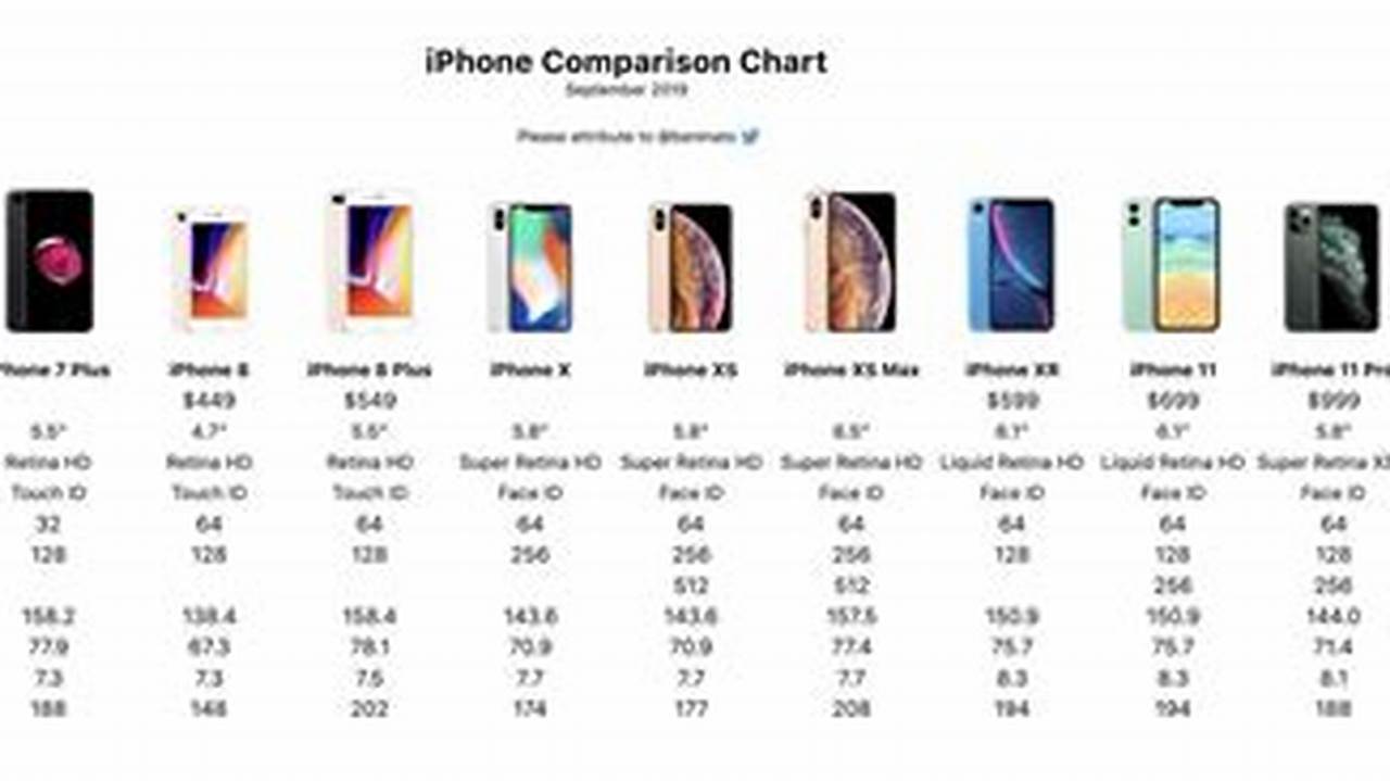 Iphone Sizes Comparison Chart 2024
