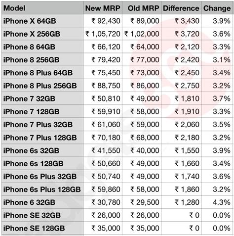 Iphone 12 All Models Price In India