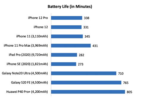 Iphone 12 Battery Life