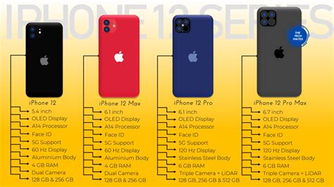 Iphone 12 Variants
