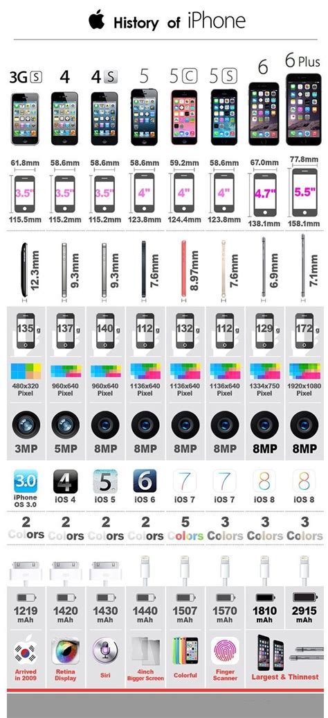 Iphone Release Date History Table