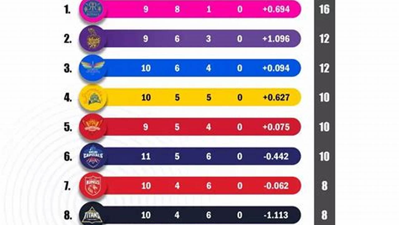 Ipl Points Table 2024 Updated Live