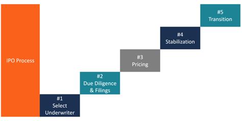 Ipo Process Flow Chart